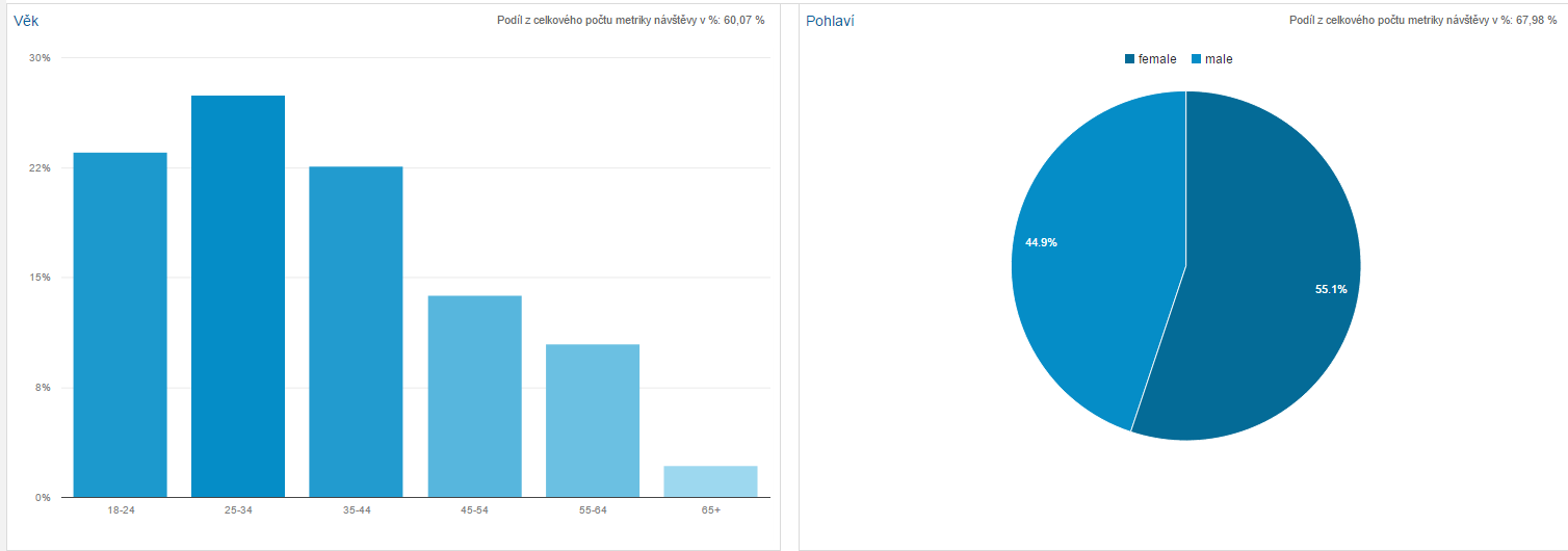Sociodemografický profil